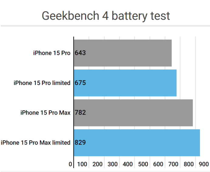 兴文apple维修站iPhone15Pro的ProMotion高刷功能耗电吗