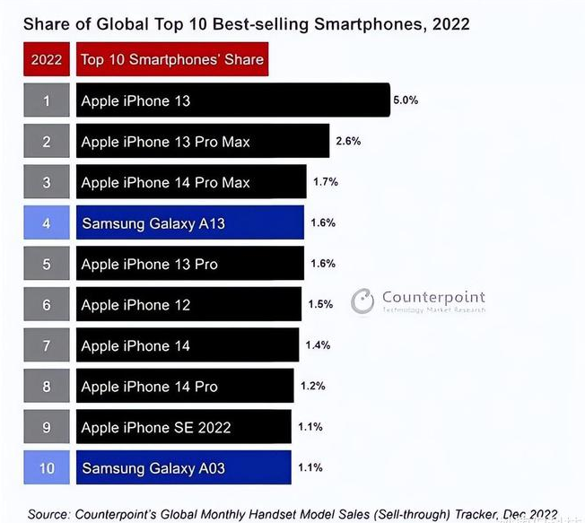 兴文苹果维修分享:为什么iPhone14的销量不如iPhone13? 