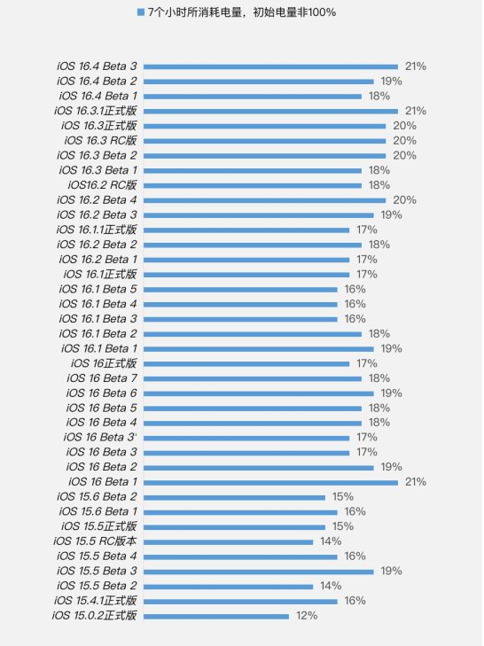 兴文苹果手机维修分享iOS 16.4 Beta 3续航跑分等测试结果汇总 