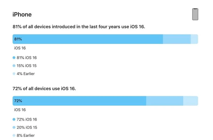 兴文苹果手机维修分享iOS 16 / iPadOS 16 安装率 