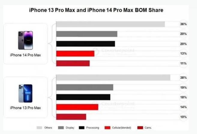 兴文苹果手机维修分享iPhone 14 Pro的成本和利润 