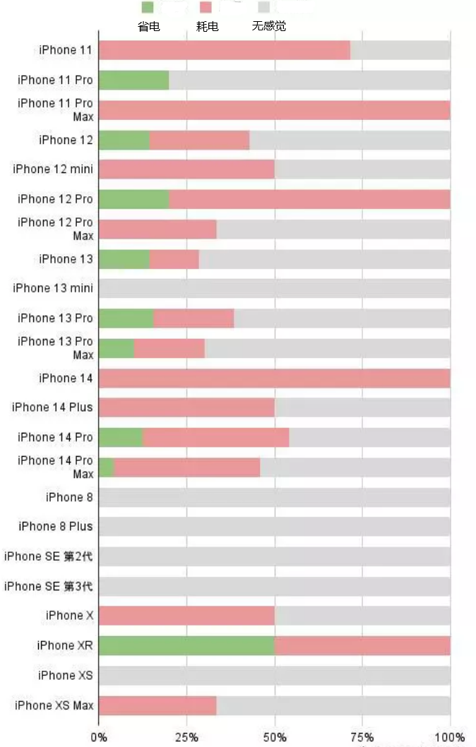 兴文苹果手机维修分享iOS16.2太耗电怎么办？iOS16.2续航不好可以降级吗？ 