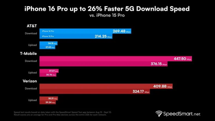 兴文苹果手机维修分享iPhone 16 Pro 系列的 5G 速度 